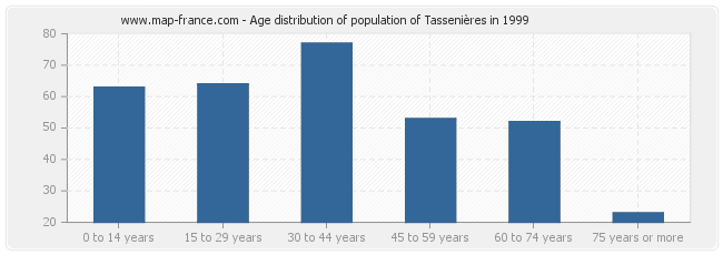 Age distribution of population of Tassenières in 1999