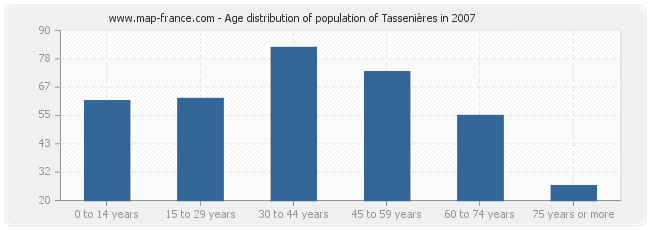 Age distribution of population of Tassenières in 2007