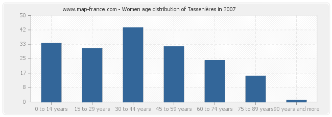Women age distribution of Tassenières in 2007