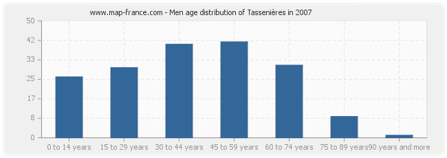 Men age distribution of Tassenières in 2007