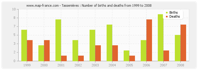 Tassenières : Number of births and deaths from 1999 to 2008