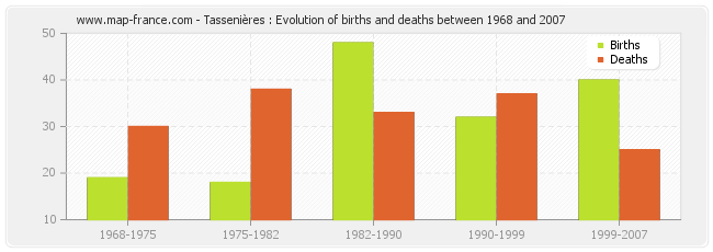 Tassenières : Evolution of births and deaths between 1968 and 2007
