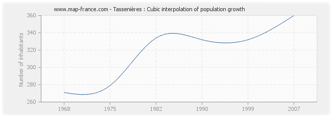 Tassenières : Cubic interpolation of population growth