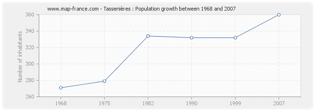 Population Tassenières