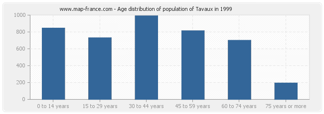 Age distribution of population of Tavaux in 1999