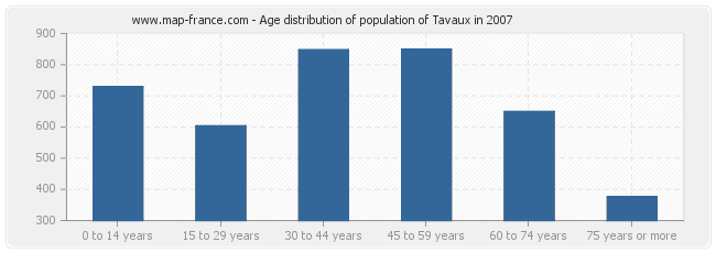 Age distribution of population of Tavaux in 2007