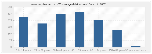 Women age distribution of Tavaux in 2007