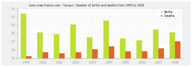 Tavaux : Number of births and deaths from 1999 to 2008