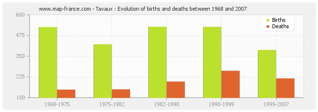 Tavaux : Evolution of births and deaths between 1968 and 2007