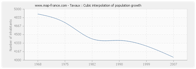 Tavaux : Cubic interpolation of population growth