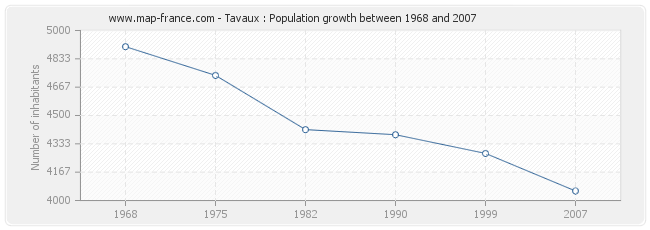 Population Tavaux