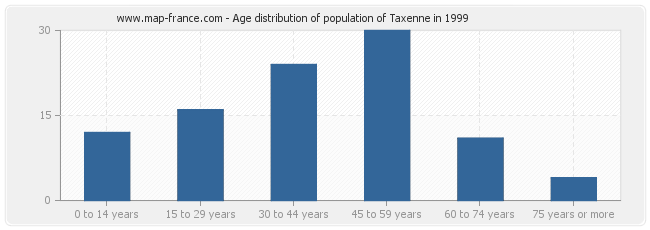 Age distribution of population of Taxenne in 1999