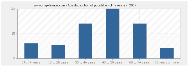 Age distribution of population of Taxenne in 2007