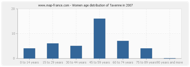 Women age distribution of Taxenne in 2007