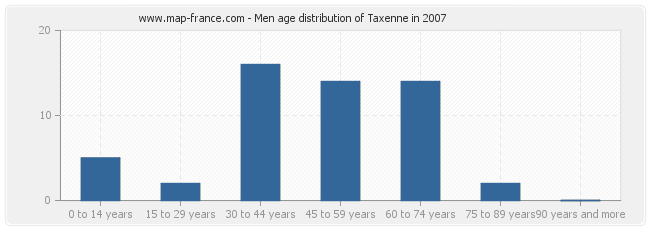 Men age distribution of Taxenne in 2007