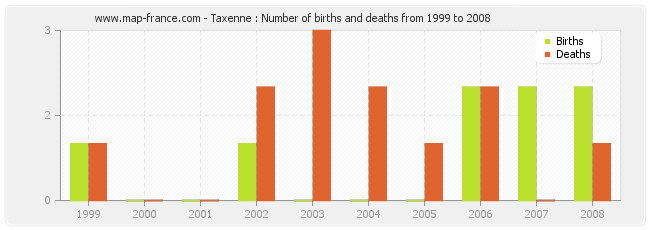 Taxenne : Number of births and deaths from 1999 to 2008