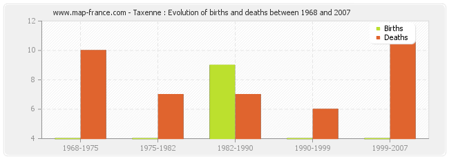 Taxenne : Evolution of births and deaths between 1968 and 2007