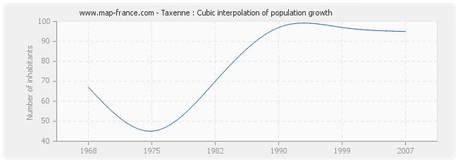 Taxenne : Cubic interpolation of population growth