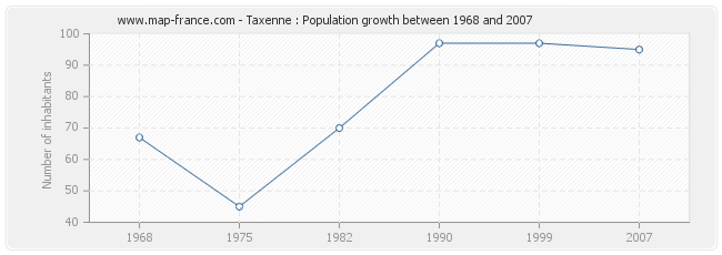 Population Taxenne