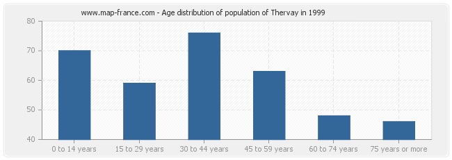 Age distribution of population of Thervay in 1999