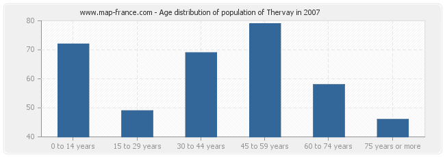 Age distribution of population of Thervay in 2007