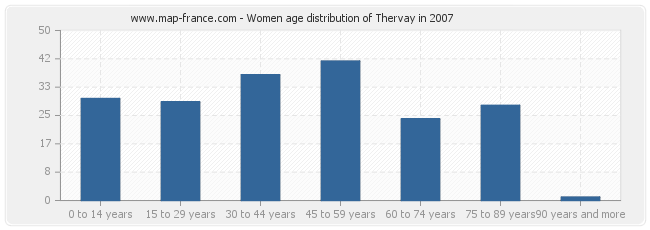 Women age distribution of Thervay in 2007
