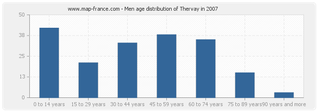Men age distribution of Thervay in 2007