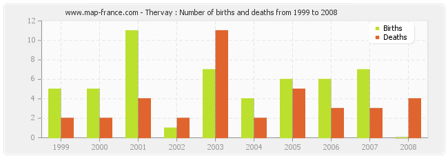Thervay : Number of births and deaths from 1999 to 2008