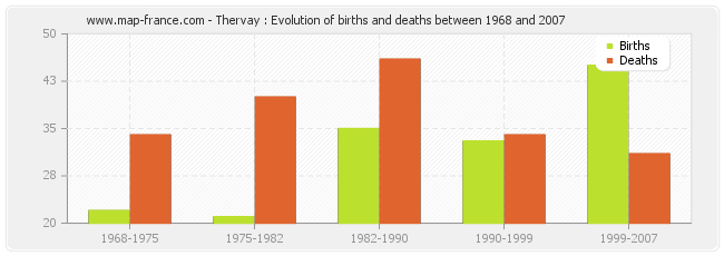 Thervay : Evolution of births and deaths between 1968 and 2007