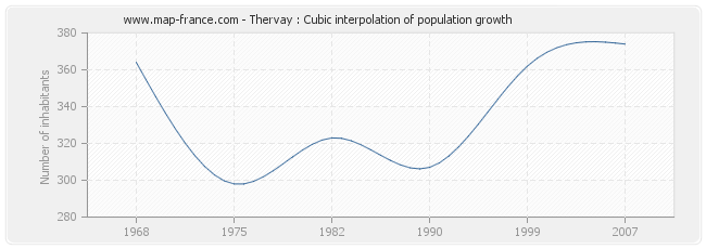 Thervay : Cubic interpolation of population growth