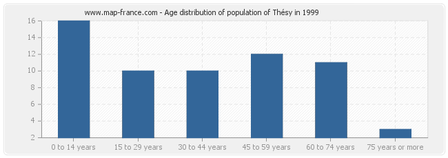 Age distribution of population of Thésy in 1999