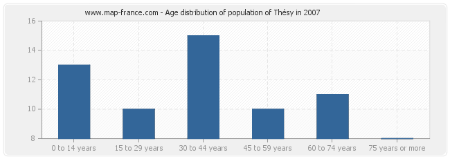 Age distribution of population of Thésy in 2007