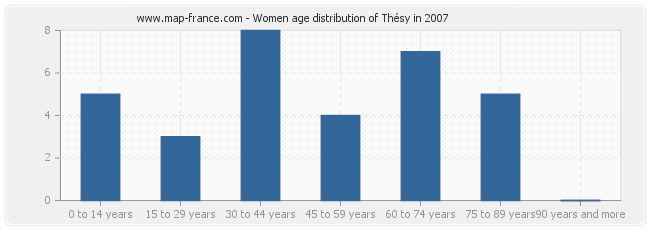 Women age distribution of Thésy in 2007