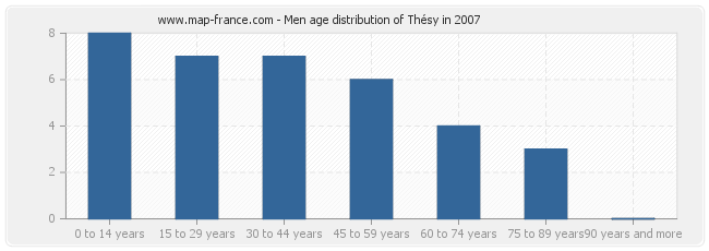 Men age distribution of Thésy in 2007