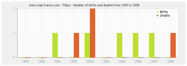 Thésy : Number of births and deaths from 1999 to 2008