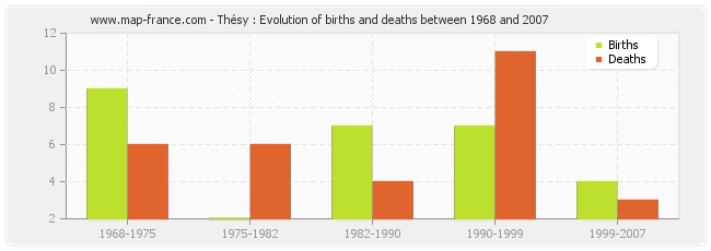 Thésy : Evolution of births and deaths between 1968 and 2007