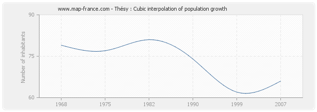 Thésy : Cubic interpolation of population growth