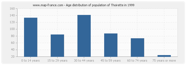 Age distribution of population of Thoirette in 1999