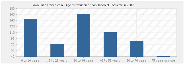 Age distribution of population of Thoirette in 2007