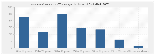 Women age distribution of Thoirette in 2007