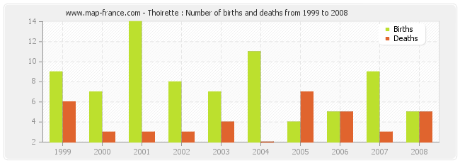 Thoirette : Number of births and deaths from 1999 to 2008