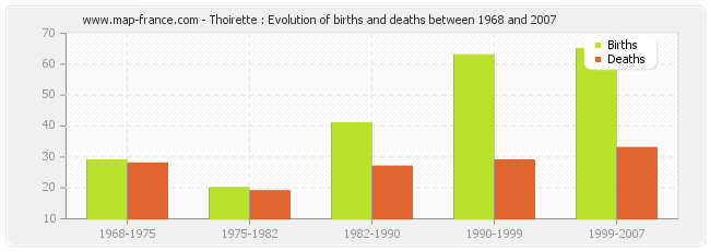 Thoirette : Evolution of births and deaths between 1968 and 2007