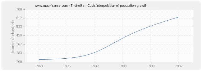 Thoirette : Cubic interpolation of population growth