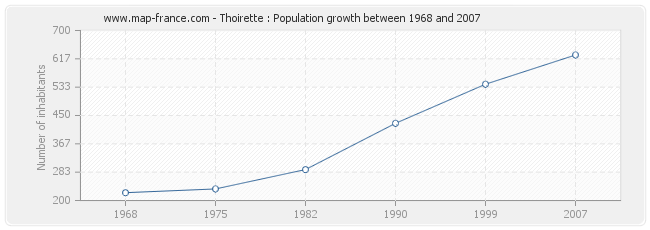 Population Thoirette