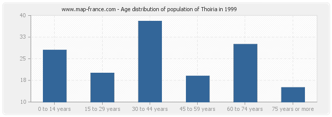 Age distribution of population of Thoiria in 1999