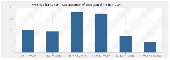 Age distribution of population of Thoiria in 2007