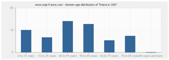 Women age distribution of Thoiria in 2007