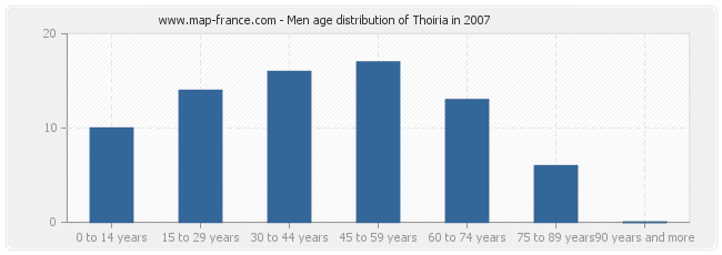Men age distribution of Thoiria in 2007