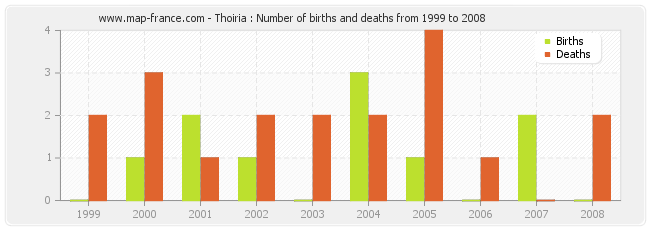 Thoiria : Number of births and deaths from 1999 to 2008