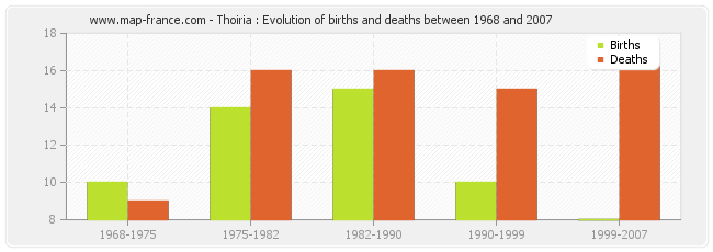 Thoiria : Evolution of births and deaths between 1968 and 2007